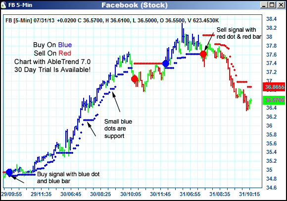 AbleTrend Trading Software FB chart