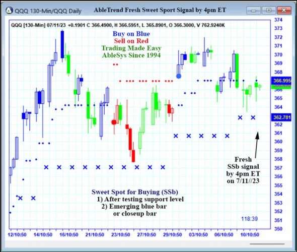 AbleTrend Trading Software QQQ chart