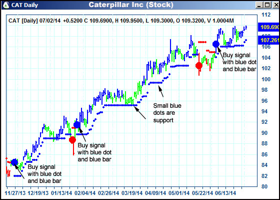 AbleTrend Trading Software CAT chart