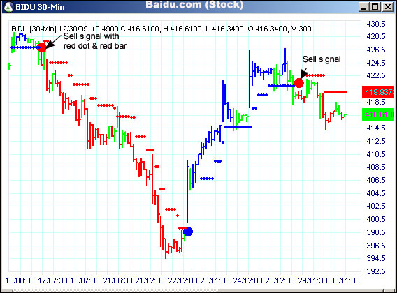 AbleTrend Trading Software BIDU chart