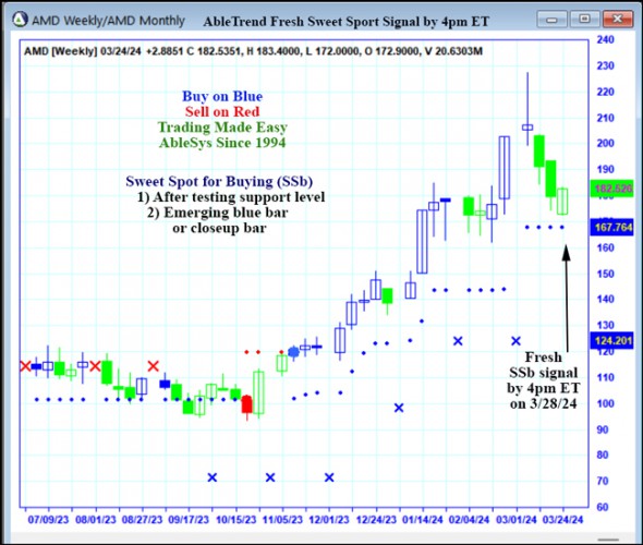 AbleTrend Trading Software AMD chart