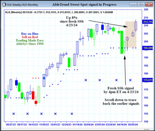 AbleTrend Trading Software XLK chart