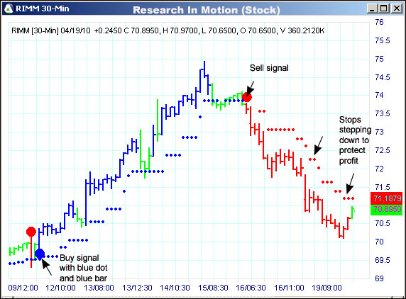 AbleTrend Trading Software RIMM chart