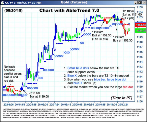 AbleTrend Trading Software GC chart