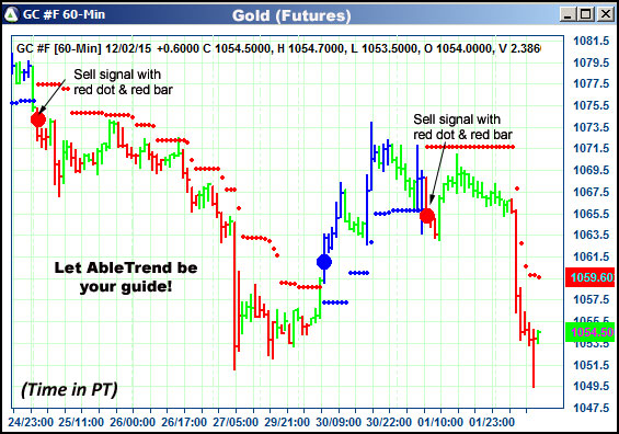 AbleTrend Trading Software GC chart