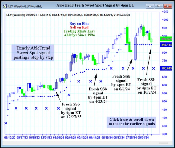 AbleTrend Trading Software LLY chart