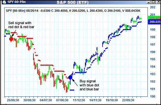 AbleTrend Trading Software SPY chart