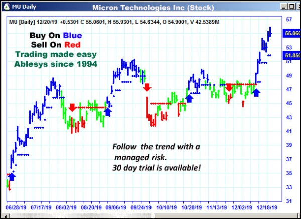 AbleTrend Trading Software MU chart