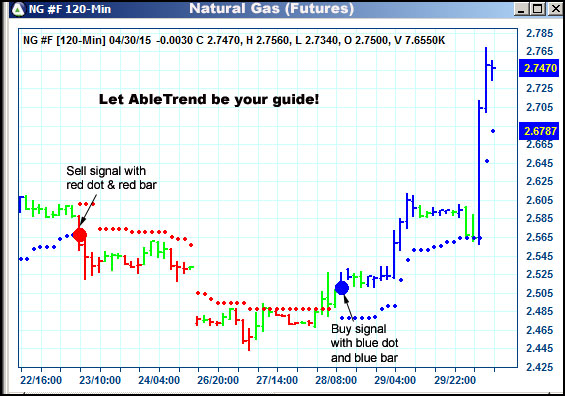 AbleTrend Trading Software NG chart