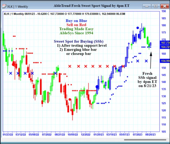 AbleTrend Trading Software XLK chart