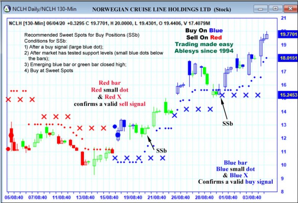 AbleTrend Trading Software NCLH chart