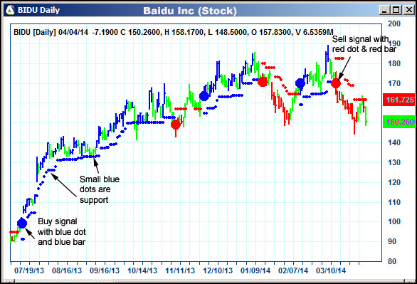 AbleTrend Trading Software BIDU chart