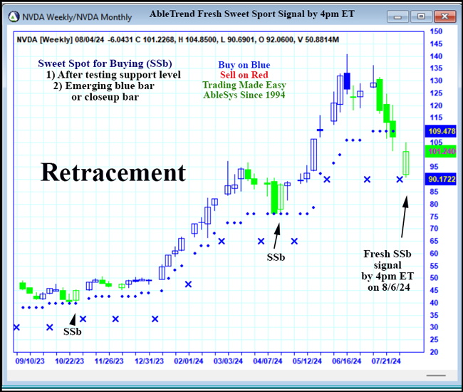 AbleTrend Trading Software NVDA chart