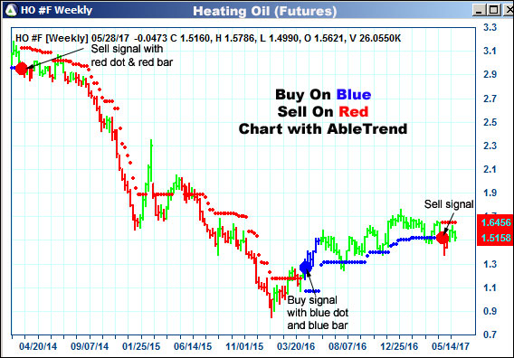 AbleTrend Trading Software HO chart