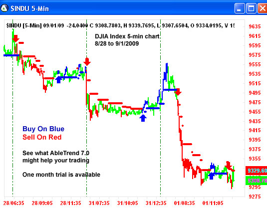 AbleTrend Trading Software $INDU chart