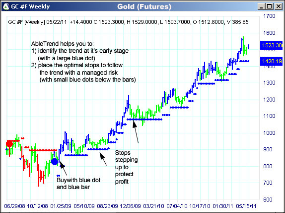 AbleTrend Trading Software GC chart