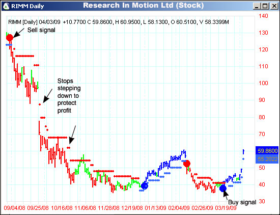 AbleTrend Trading Software RIMM chart