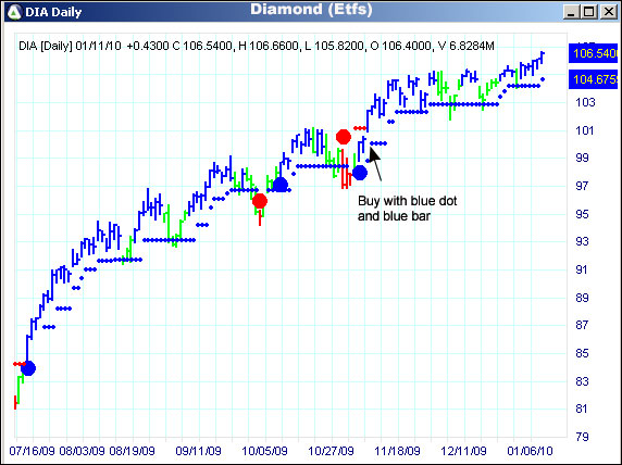 AbleTrend Trading Software DIA chart