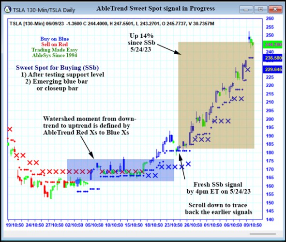 AbleTrend Trading Software TSLA chart