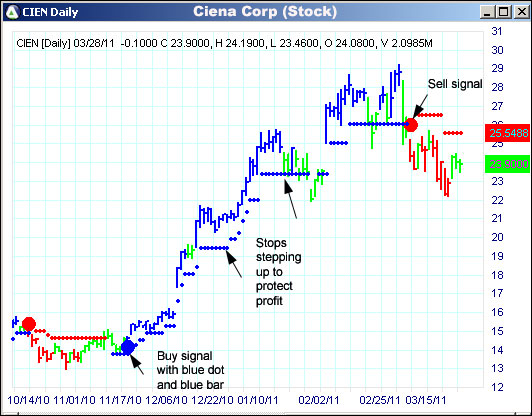 AbleTrend Trading Software CIEN chart