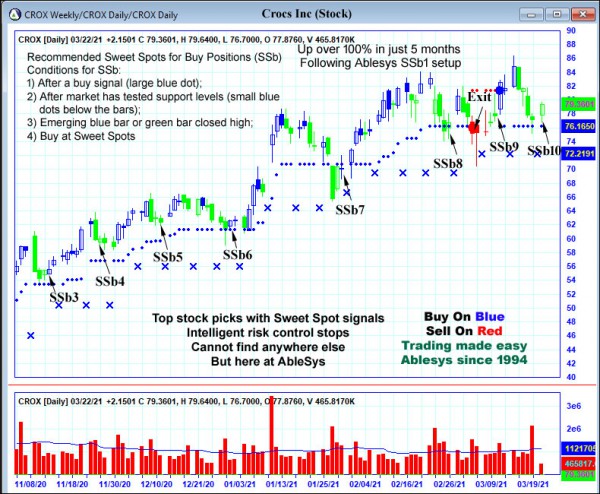 AbleTrend Trading Software CROX chart