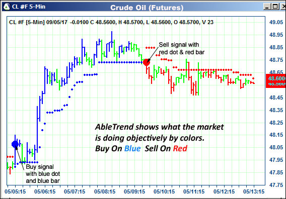 AbleTrend Trading Software CL chart