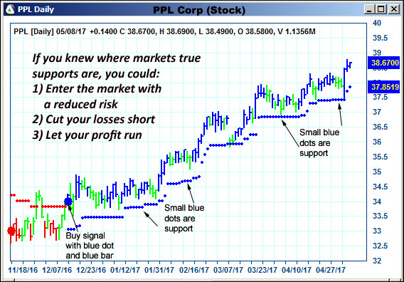 AbleTrend Trading Software PPL chart