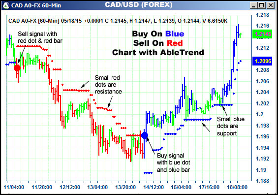 AbleTrend Trading Software CAD chart