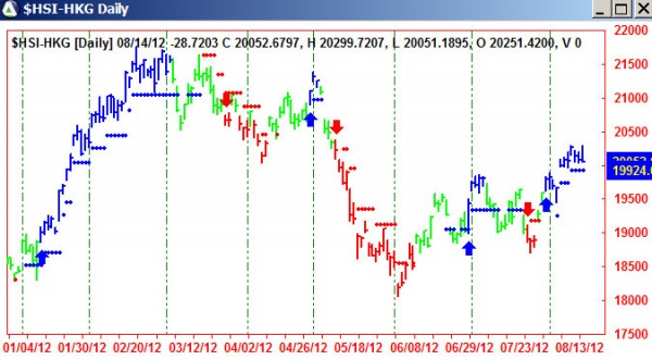 AbleTrend Trading Software $HSI chart