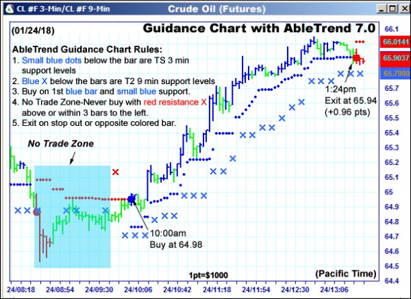 AbleTrend Trading Software CL chart