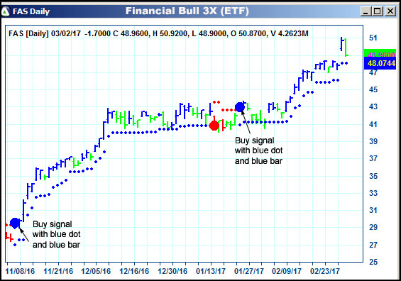 AbleTrend Trading Software FAS chart