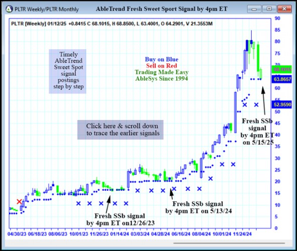 AbleTrend Trading Software PLTR chart