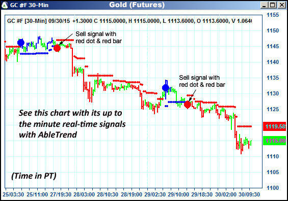 AbleTrend Trading Software GC chart