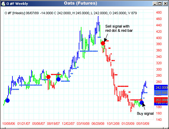 AbleTrend Trading Software O chart