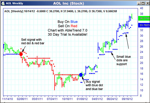 AbleTrend Trading Software AOL chart