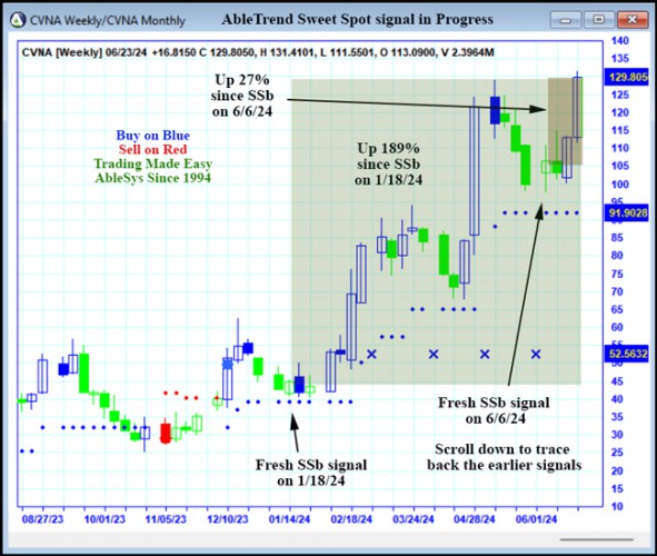 AbleTrend Trading Software CVNA chart