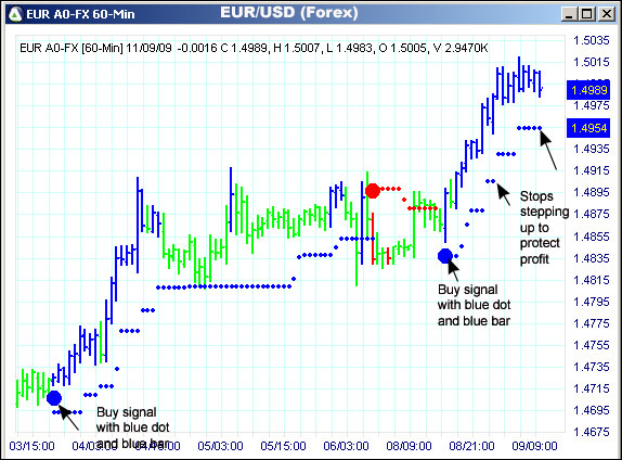 AbleTrend Trading Software EUR/USD chart