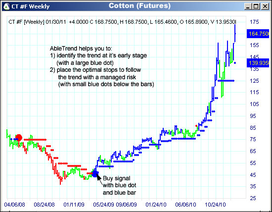 AbleTrend Trading Software CT chart