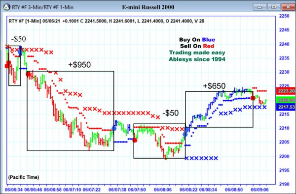 AbleTrend Trading Software RTY chart