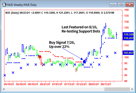 AbleTrend Trading Software NUE chart