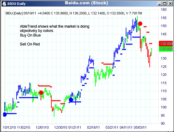 AbleTrend Trading Software BIDU chart