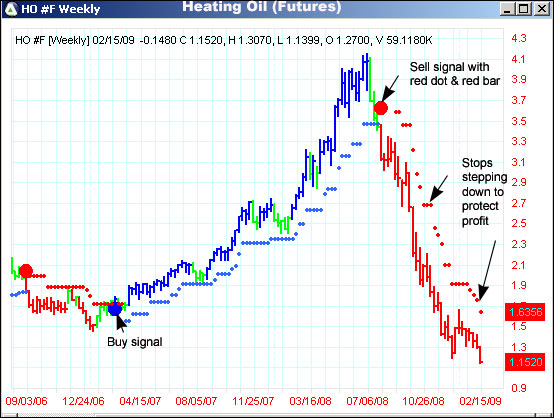 AbleTrend Trading Software HO chart