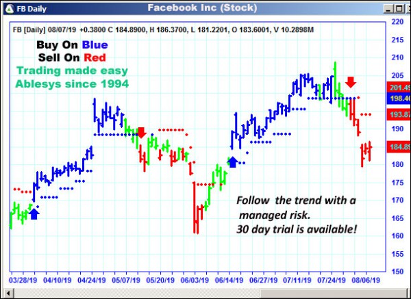 AbleTrend Trading Software FB chart