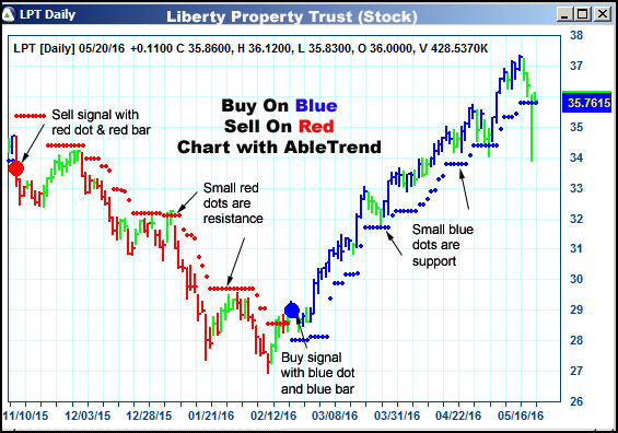 AbleTrend Trading Software LPT chart