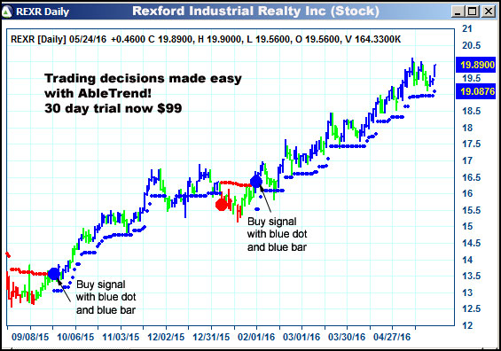 AbleTrend Trading Software REXR chart