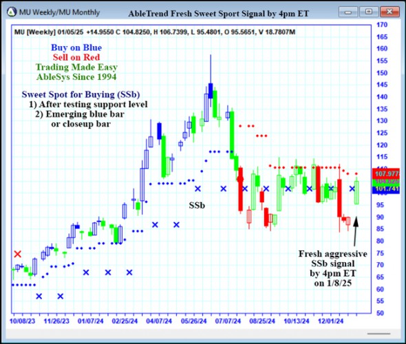 AbleTrend Trading Software MU chart