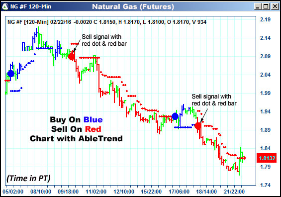 AbleTrend Trading Software NG chart