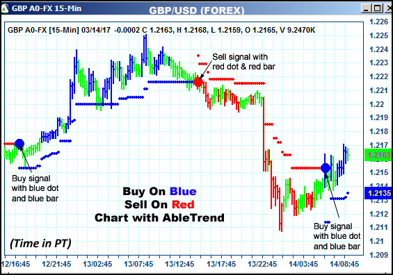 AbleTrend Trading Software GBP chart