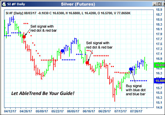 AbleTrend Trading Software SI chart