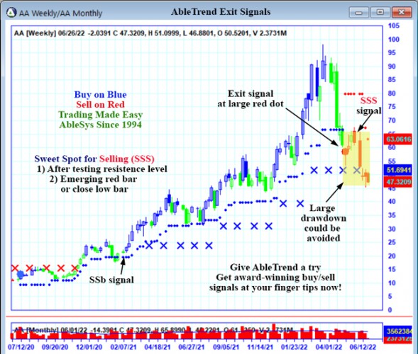 AbleTrend Trading Software AA chart